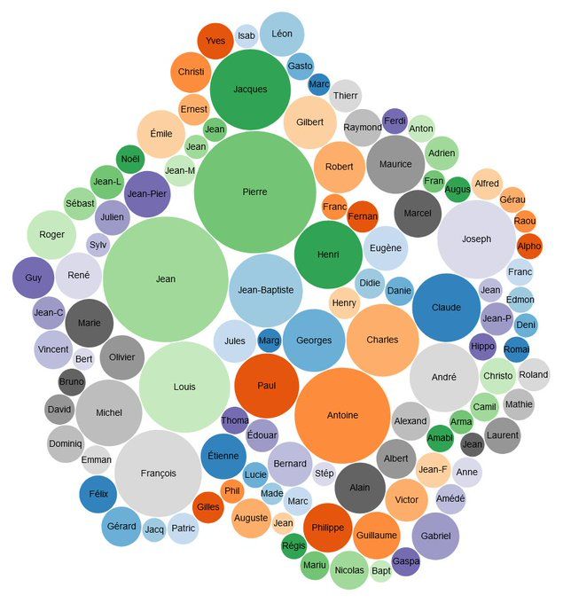 diagramme en bulle des prénoms les plus courants (> 5) dans les personnes ayant un élément Wikidata et nées en Auvergne