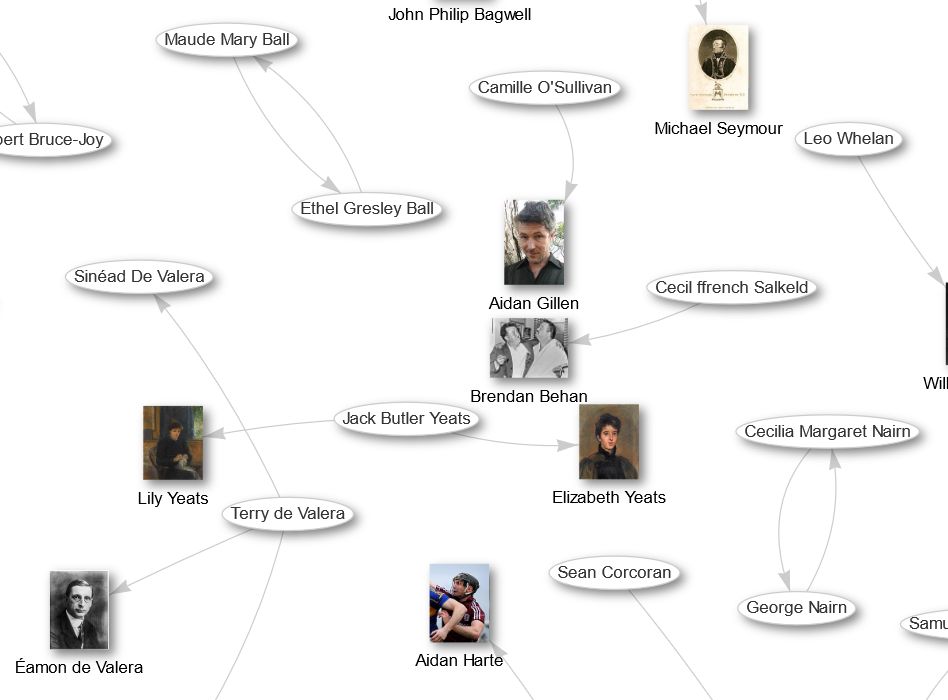 Graphe des relations de quelques artistes irlandais / Graph of relationships of Irish artists