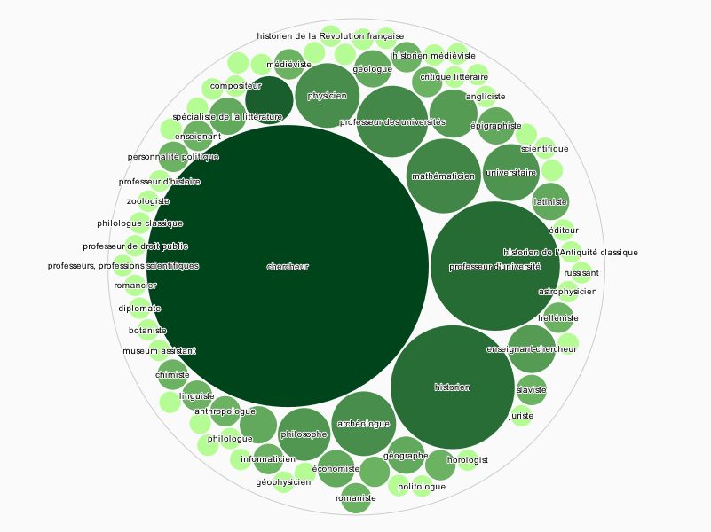 Occupation des personnes liées (employés, membres, affiliés) aux universités de Clermont (diagramme en bulle réalisé avec Rawgraphs)